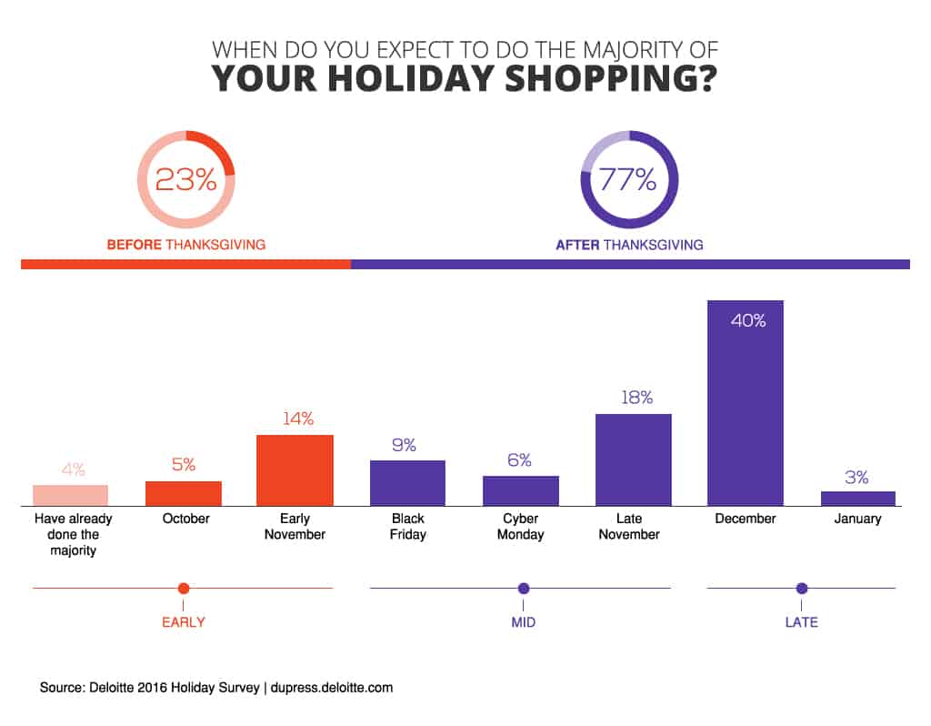 Check out these fascinating facts about holiday shoppers so you can increase your earning potential this holiday season.