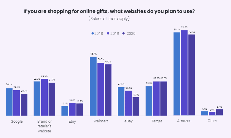 Interesting facts and insights about the 2020 holiday shopping season to help your ecommerce business