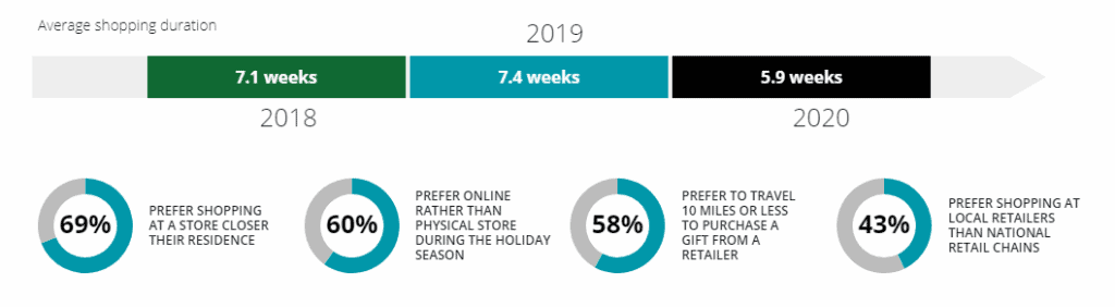 Interesting facts and insights about the 2020 holiday shopping season to help your ecommerce business