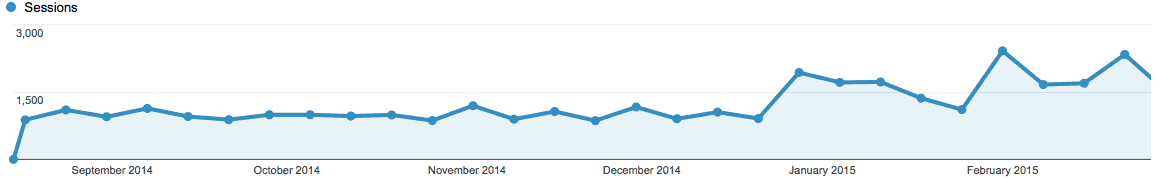 Google Analytics Traffic - I get a lot more traffic nowadays.