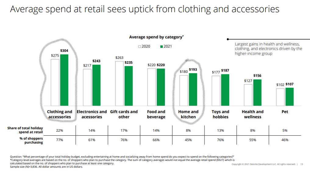 Shoppers are spending more on clothing and accessories and home and kitchen