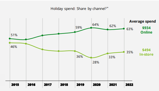 Learn more about the typical holiday shopper in 2022 as a way of boosting sales to your ecommerce shop.